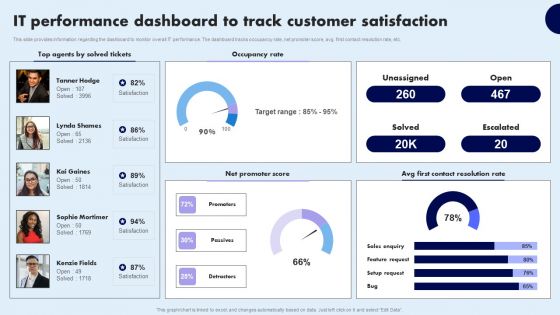 IT Performance Dashboard To Track Customer Satisfaction Themes PDF