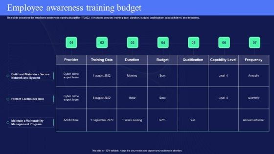 IT Policies And Procedures Employee Awareness Training Budget Infographics PDF