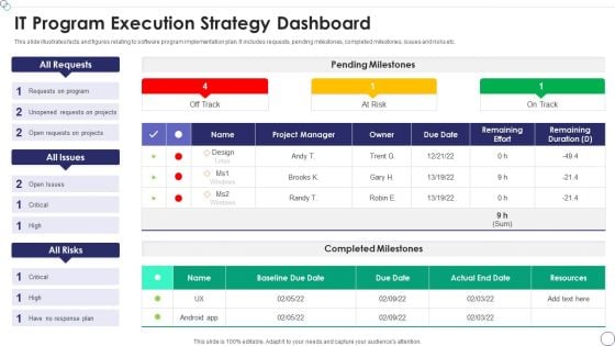 IT Program Execution Strategy Dashboard Topics PDF