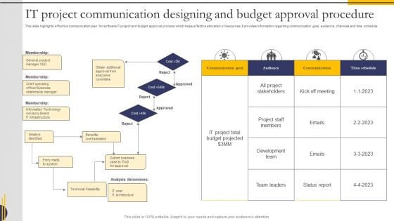 IT Project Communication Designing And Budget Approval Procedure Themes PDF IT Project Communication Designing And Budget Approval Procedure Themes PDF