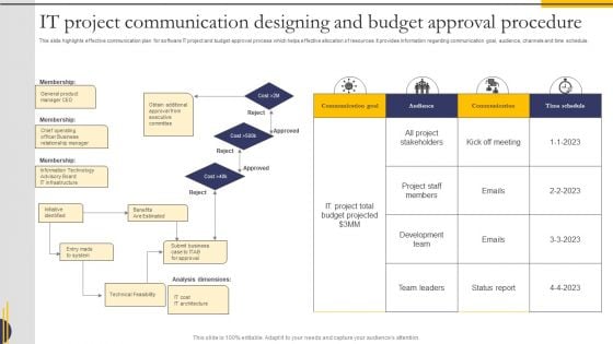 IT Project Communication Designing And Budget Approval Procedure Themes PDF