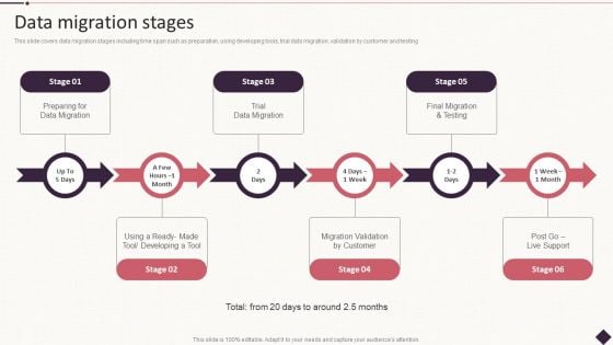 IT Project Development Planning Data Migration Stages Slides PDF