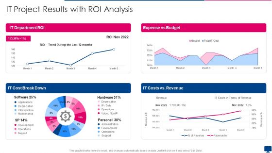 IT Project Results With Roi Analysis Icons PDF