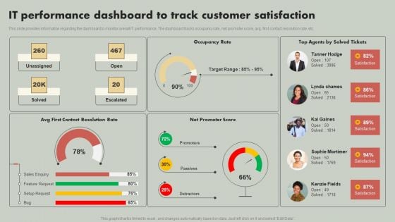 IT Reducing Costs And Management Tips IT Performance Dashboard To Track Customer Satisfaction Graphics PDF