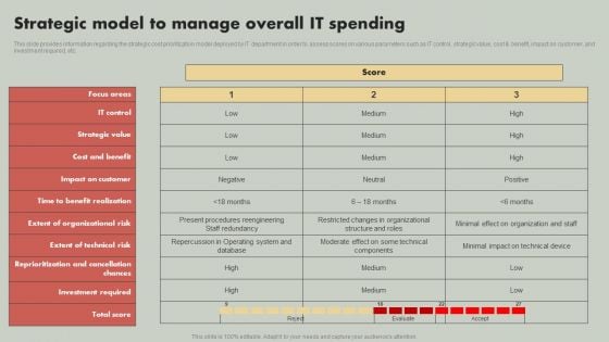 IT Reducing Costs And Management Tips Strategic Model To Manage Overall IT Spending Slides PDF