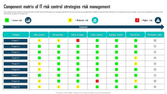 IT Risk Control Strategies Ppt PowerPoint Presentation Complete Deck With Slides Slide07