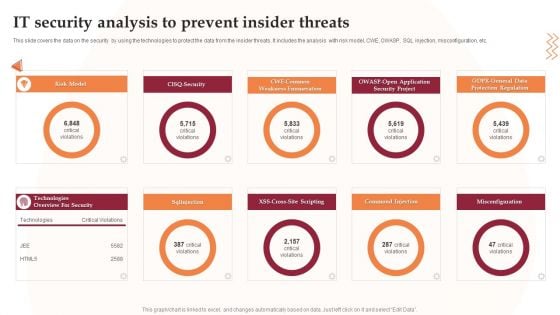 IT Security Analysis To Prevent Insider Threats Infographics PDF IT Security Analysis To Prevent Insider Threats Infographics PDF