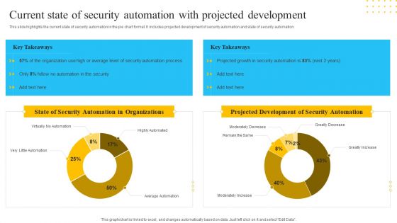 IT Security Automation Tools Integration Current State Of Security Automation With Projected Introduction PDF