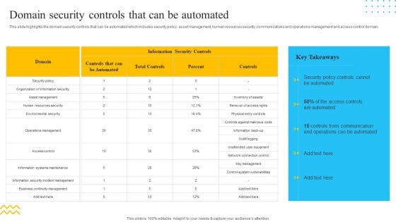 IT Security Automation Tools Integration Domain Security Controls That Can Be Automated Information PDF