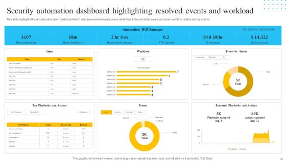IT Security Automation Tools Integration Ppt PowerPoint Presentation Complete Deck With Slides Slide32