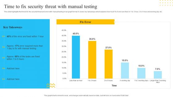 IT Security Automation Tools Integration Time To Fix Security Threat With Manual Testing Template PDF