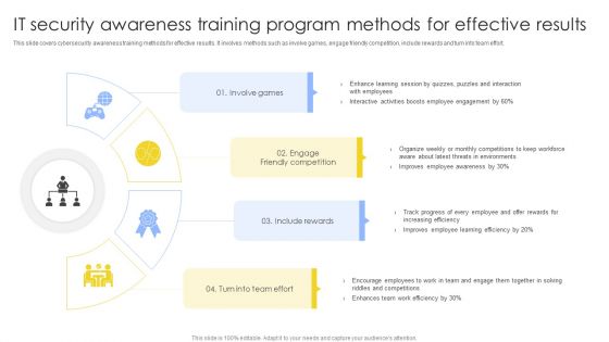 IT Security Awareness Training Program Methods For Effective Results Summary PDF IT Security Awareness Training Program Methods For Effective Results Summary PDF