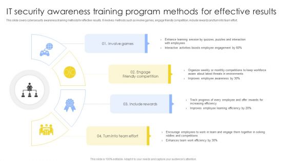 IT Security Awareness Training Program Methods For Effective Results Summary PDF