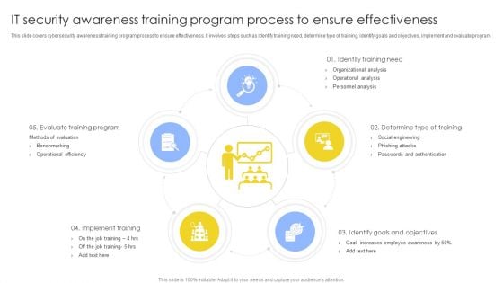 IT Security Awareness Training Program Process To Ensure Effectiveness Diagrams PDF IT Security Awareness Training Program Process To Ensure Effectiveness Diagrams PDF