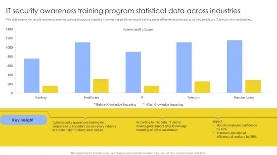 IT Security Awareness Training Program Statistical Data Across Industries Mockup PDF