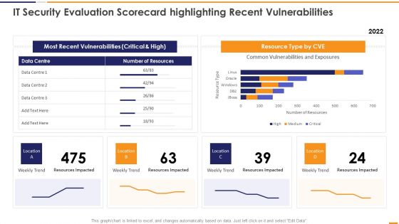 IT Security Evaluation Scorecard Highlighting Recent Vulnerabilities Introduction PDF