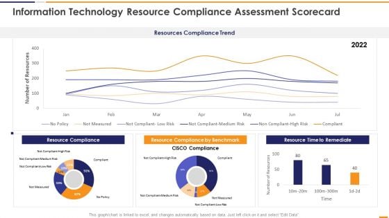 IT Security Evaluation Scorecard Information Technology Resource Compliance Background PDF