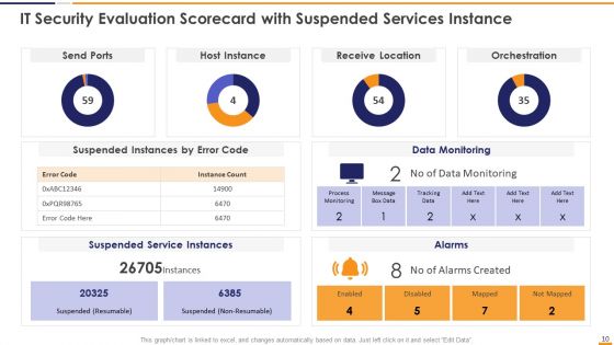 IT Security Evaluation Scorecard Ppt PowerPoint Presentation Complete Deck With Slides