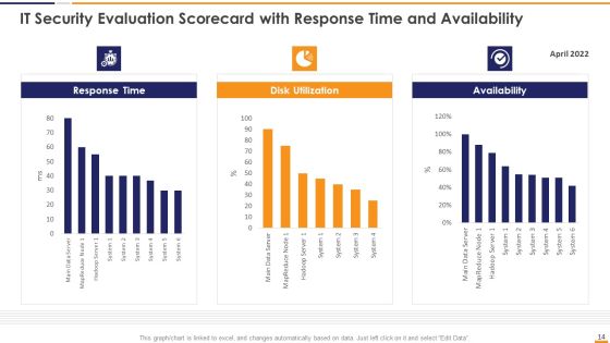 IT Security Evaluation Scorecard Ppt PowerPoint Presentation Complete Deck With Slides Slide14