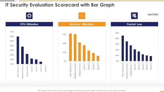 IT Security Evaluation Scorecard With Bar Graph Ppt Gallery Design Templates PDF