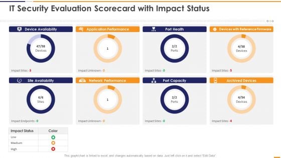 IT Security Evaluation Scorecard With Impact Status Ppt Portfolio Guidelines PDF