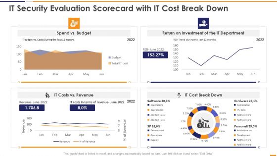 IT Security Evaluation Scorecard With It Cost Break Down Ppt Infographics Slideshow PDF