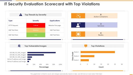 IT Security Evaluation Scorecard With Top Violations Ppt Portfolio Deck PDF