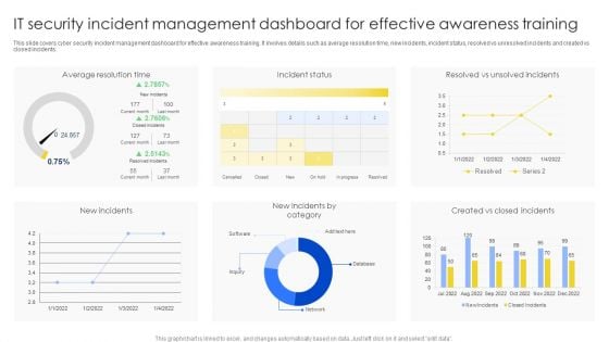 IT Security Incident Management Dashboard For Effective Awareness Training Pictures PDF