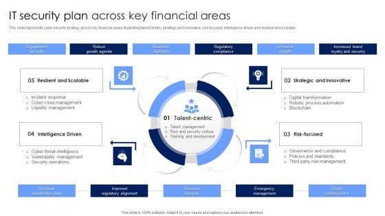 IT Security Plan Across Key Financial Areas Portrait PDF