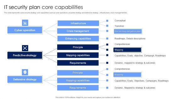 IT Security Plan Core Capabilities Rules PDF