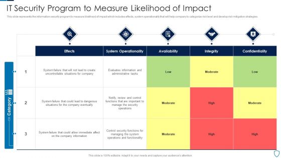 IT Security Program To Measure Likelihood Of Impact Topics PDF