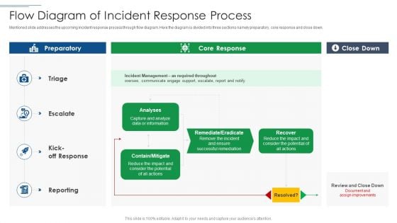 IT Security Risk Management Approach Introduction Flow Diagram Of Incident Response Process Demonstration PDF