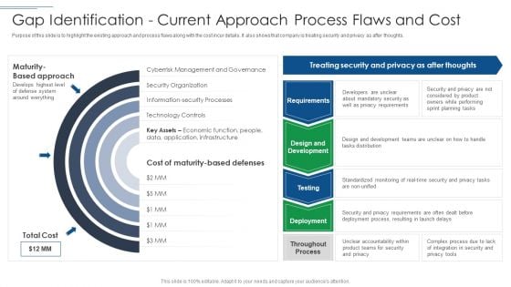 IT Security Risk Management Approach Introduction Gap Identification Current Approach Formats PDF