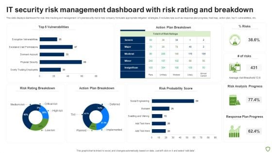 IT Security Risk Management Dashboard With Risk Rating And Breakdown Pictures PDF