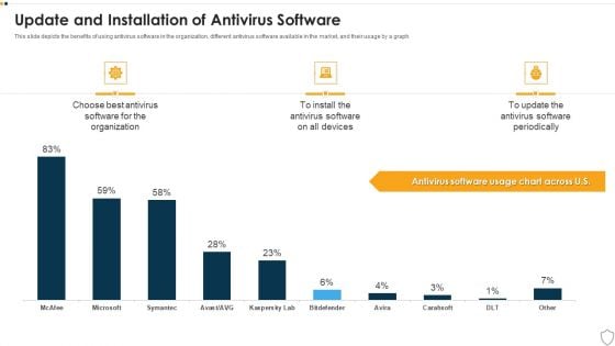IT Security Update And Installation Of Antivirus Software Ppt Outline Sample PDF