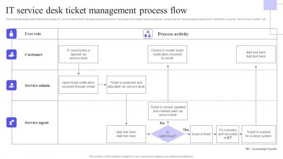 IT Service Desk Ticket Management Process Flow Portrait PDF IT Service Desk Ticket Management Process Flow Portrait PDF