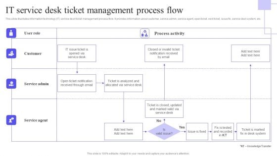 IT Service Desk Ticket Management Process Flow Portrait PDF