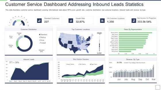 IT Service Incorporation And Administration Customer Service Dashboard Addressing Inbound Leads Statistics Clipart PDF