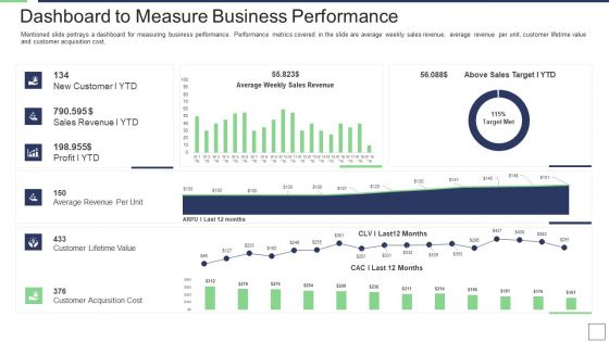 IT Service Incorporation And Administration Dashboard To Measure Business Performance Portrait PDF