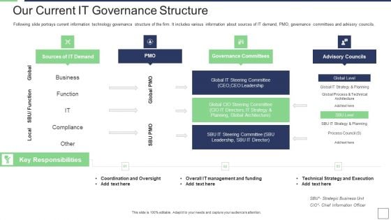 IT Service Incorporation And Administration Our Current IT Governance Structure Template PDF IT Service Incorporation And Administration Our Current IT Governance Structure Template PDF