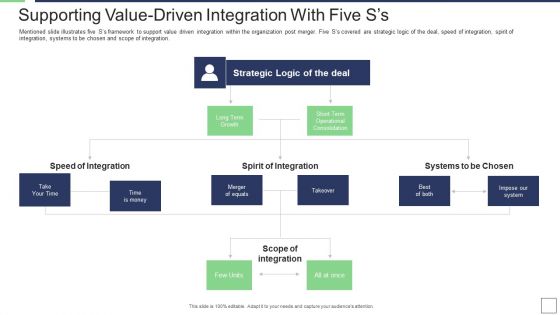 IT Service Incorporation And Administration Supporting Value Driven Integration With Five Ss Download PDF IT Service Incorporation And Administration Supporting Value Driven Integration With Five Ss Download PDF