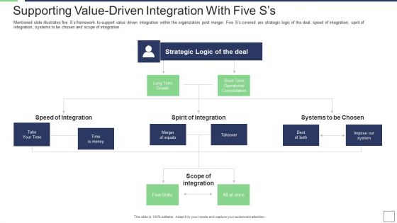 IT Service Incorporation And Administration Supporting Value Driven Integration With Five Ss Download PDF