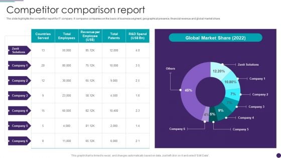 IT Services Business Profile Competit Or Comparison Report Microsoft PDF