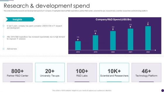 IT Services Business Profile Research And Development Spend Ideas PDF