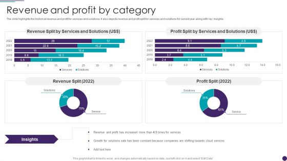 IT Services Business Profile Revenue And Profit By Category Mockup PDF