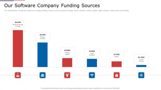 IT Services Shareholder Funding Elevator Our Software Company Funding Sources Template PDF