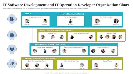 IT Software Development And IT Operation Developer Organization Chart Portrait PDF
