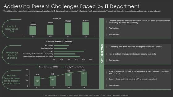 IT Spend Management Priorities By Cios Addressing Present Challenges Faced By IT Department Background PDF