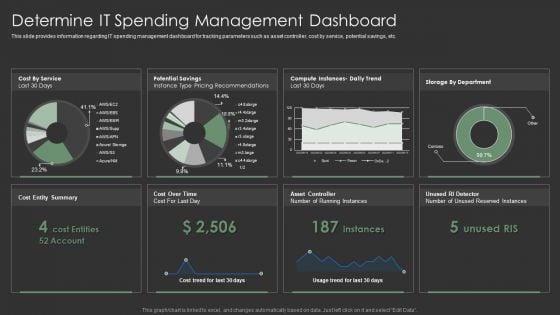 IT Spend Management Priorities By Cios Determine IT Spending Management Dashboard Mockup PDF