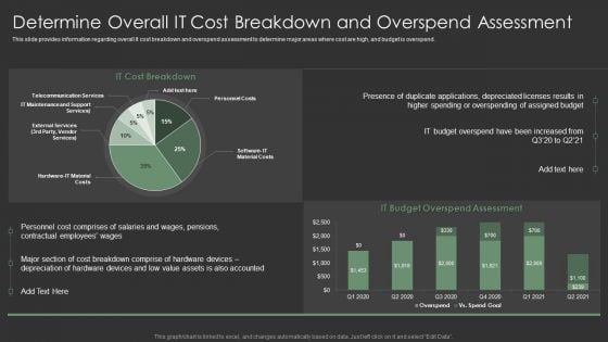 IT Spend Management Priorities By Cios Determine Overall IT Cost Breakdown And Overspend Assessment Structure PDF